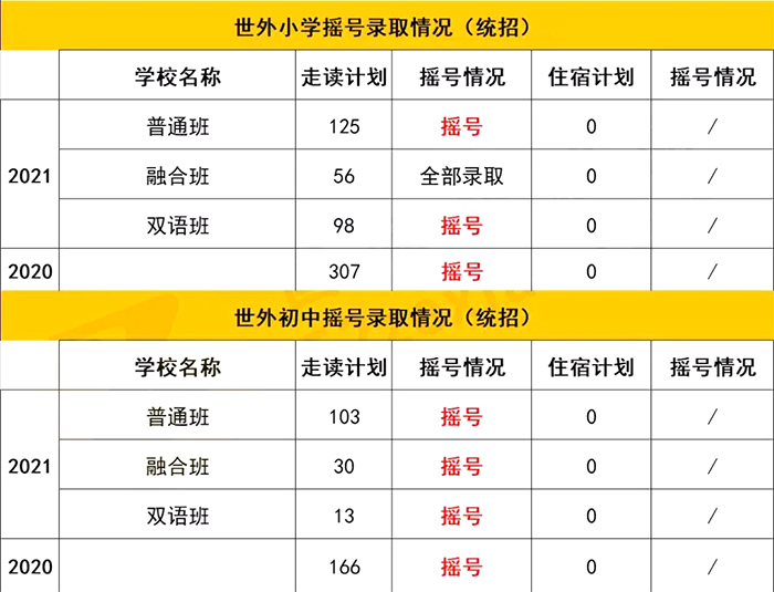 上海世界外國語學(xué)校小學(xué)/初中搖號(hào)結(jié)果