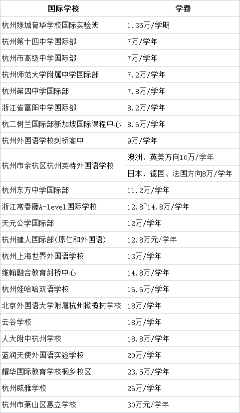 1 杭州國際學(xué)校學(xué)費最低2.7萬年，最高近30萬，學(xué)費差在哪兒？3.png