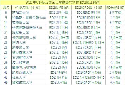 EA/ED錄取結束，還可以申請哪些大學？