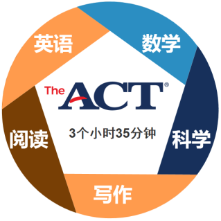 ACT考試分值占比