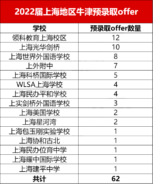 上海領(lǐng)科開放2022秋季招生報(bào)名，牛劍專業(yè)戶！