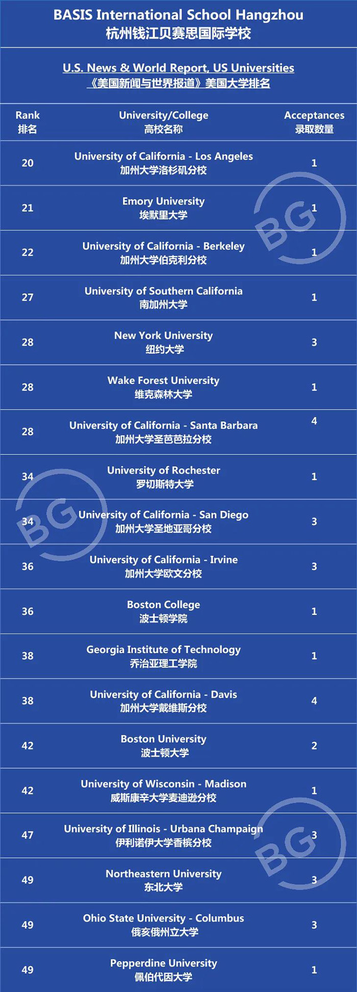 杭州貝賽思國際學校2022屆畢業生升學成績