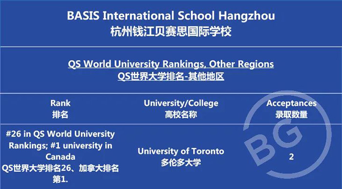 杭州貝賽思國際學校2022屆畢業生升學成績