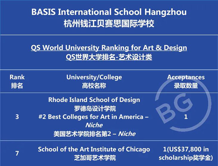 杭州貝賽思國際學校2022屆畢業生升學成績