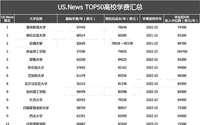 2022年美本TOP50大學費用_畢業收入對比
