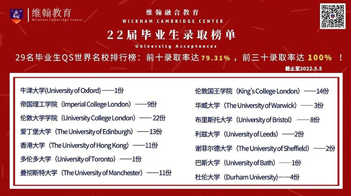 維翰融合部2022屆畢業生升學數據