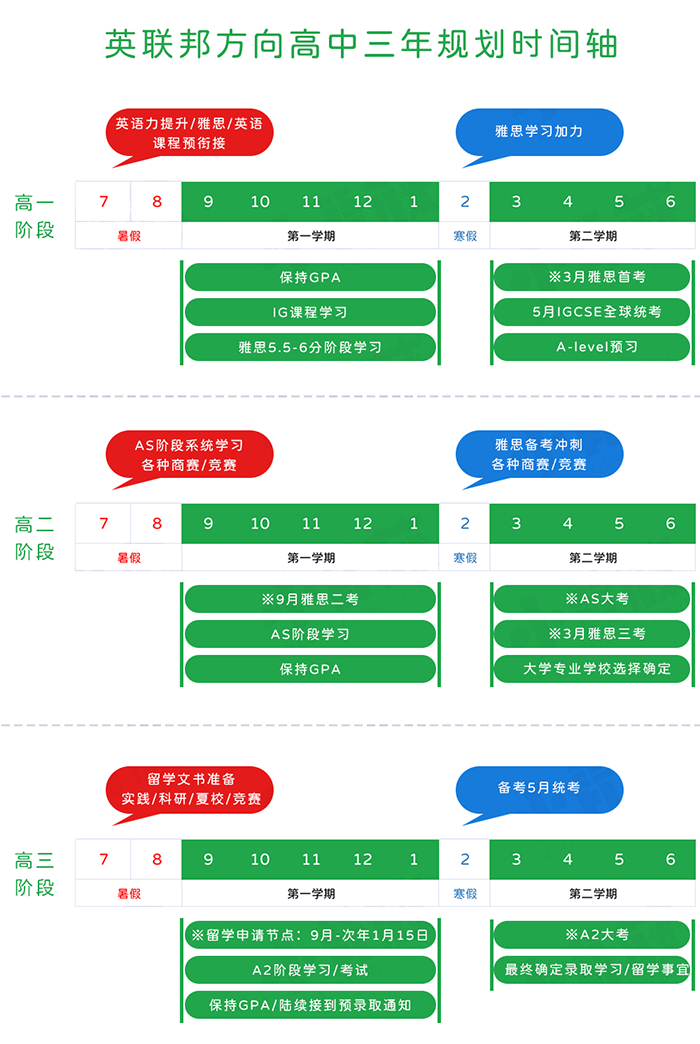 英聯邦方向高中三年規劃時間軸