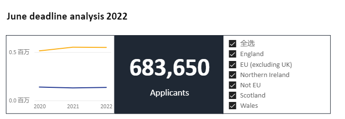 2022年英國UCAS申請數據出爐,中國學生上漲10% 2022年英國UCAS申請數據出爐,中國學生上漲10%