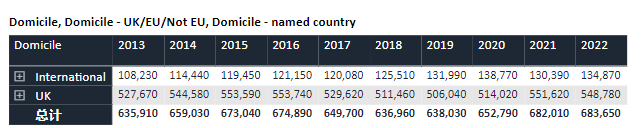 2022年英國UCAS申請數據出爐,中國學生上漲10% 2022年英國UCAS申請數據出爐,中國學生上漲10%