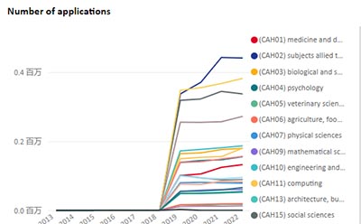 2022年英國UCAS申請數據出爐，中國學生上漲10%