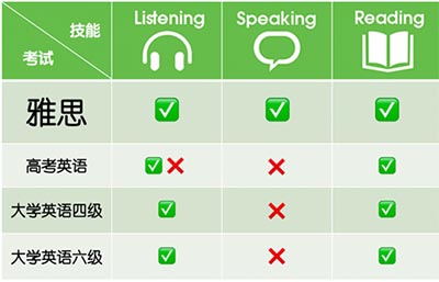 高考后學(xué)雅思的同學(xué)為什么越來越多？
