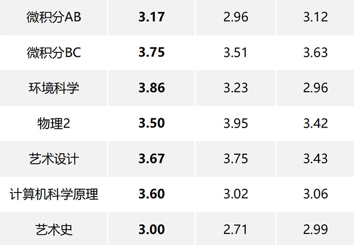 杭州橄欖樹學校怎么樣？近半數AP統考成績4.0+