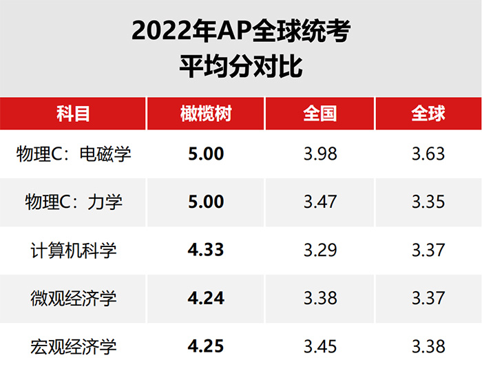 杭州橄欖樹學校怎么樣？近半數AP統考成績4.0+