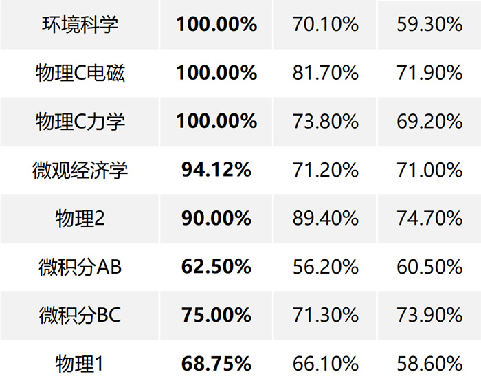 杭州橄欖樹學校怎么樣？近半數AP統考成績4.0+