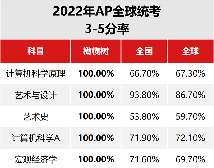 杭州橄欖樹學校怎么樣？近半數AP統考成績4.0+