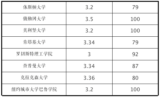 申請(qǐng)美國大學(xué)GPA成績(jī)要求（2022年最新）