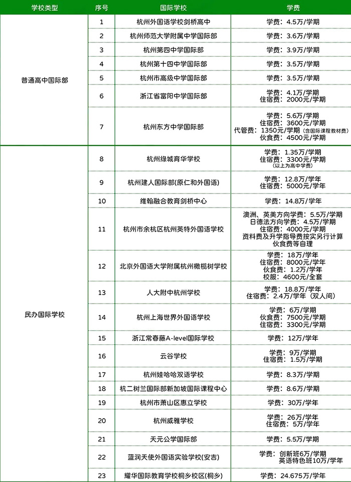 杭州國際高中學費多少錢？每年20萬夠嗎？