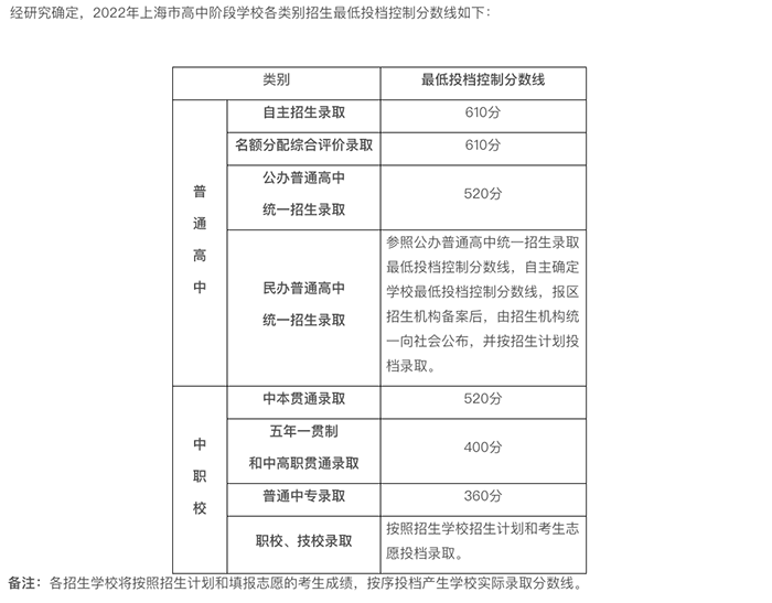 上海領科、光劍、平和、上實8月中考成績補錄時間
