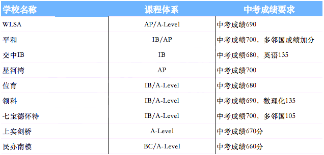 上海領科、光劍、平和、上實8月中考成績補錄時間