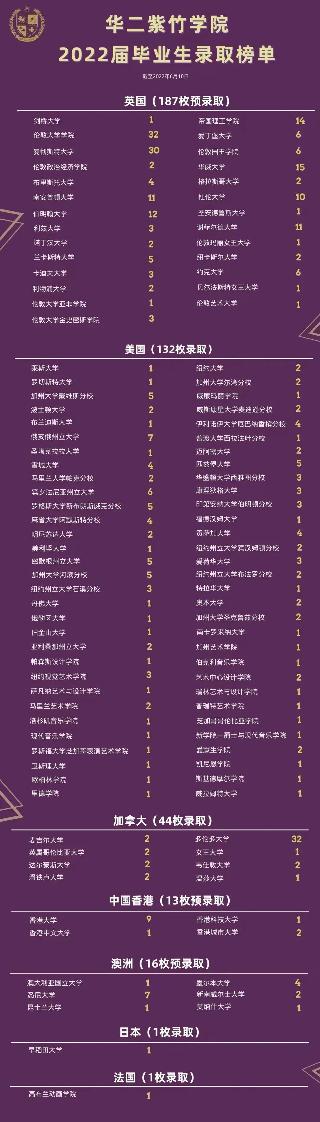1660703991689778.jpg 1 2022年上海20所國際高中學校升學錄取盤點20.jpg
