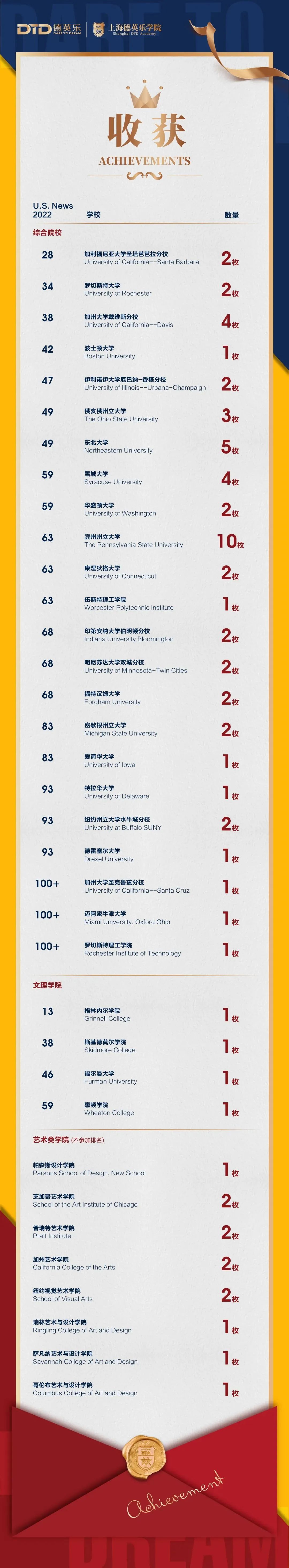 1660704051225845.jpg 1 2022年上海20所國際高中學校升學錄取盤點27.jpg