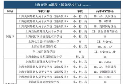 上海國(guó)際高中開設(shè)IB課程有哪些學(xué)校？
