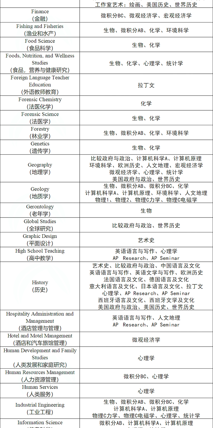 3 AP課程7大類38門科目，應(yīng)該怎么選課？14.png