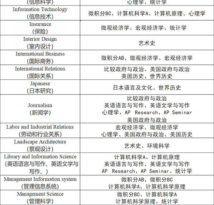 3 AP課程7大類38門科目，應(yīng)該怎么選課？15.png