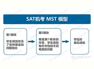 2023年SAT機考官方完整版樣題，模擬測試