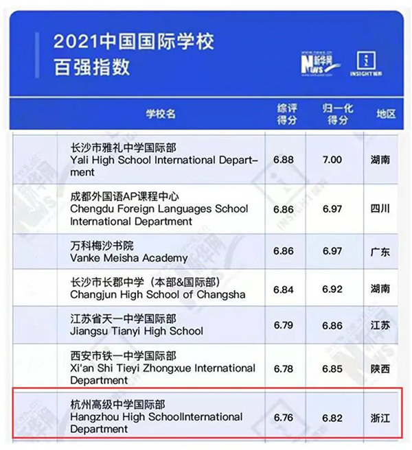 1664342082332748.jpg 5 杭州高級(jí)中學(xué)國(guó)際部:100%被美國(guó)排名前80大學(xué)錄取2.jpg