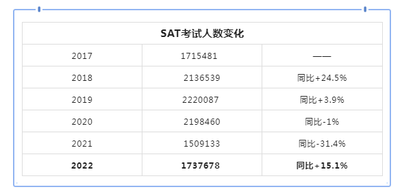 2022年SAT全球考試成績報告單！人數回升，平均分下降！