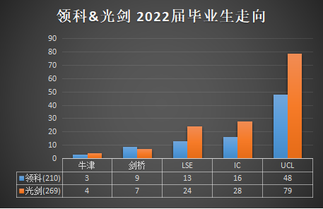 領(lǐng)科VS光劍2022年最新升學(xué)數(shù)據(jù)盤點(diǎn)