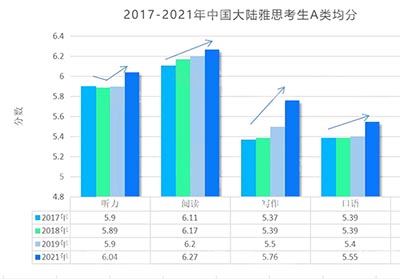 2023年雅思考試難度預(yù)測，會(huì)越來越難嗎？