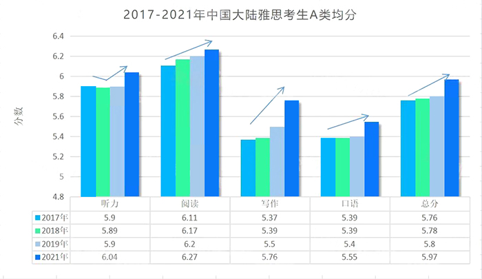 2023年雅思考試難度預(yù)測(cè)，會(huì)越來越難嗎？