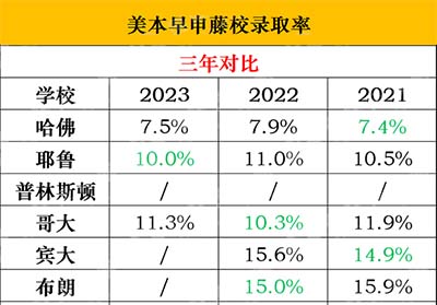 2023申請季美本早申放榜，TOP10大學(xué)發(fā)放超百枚offer