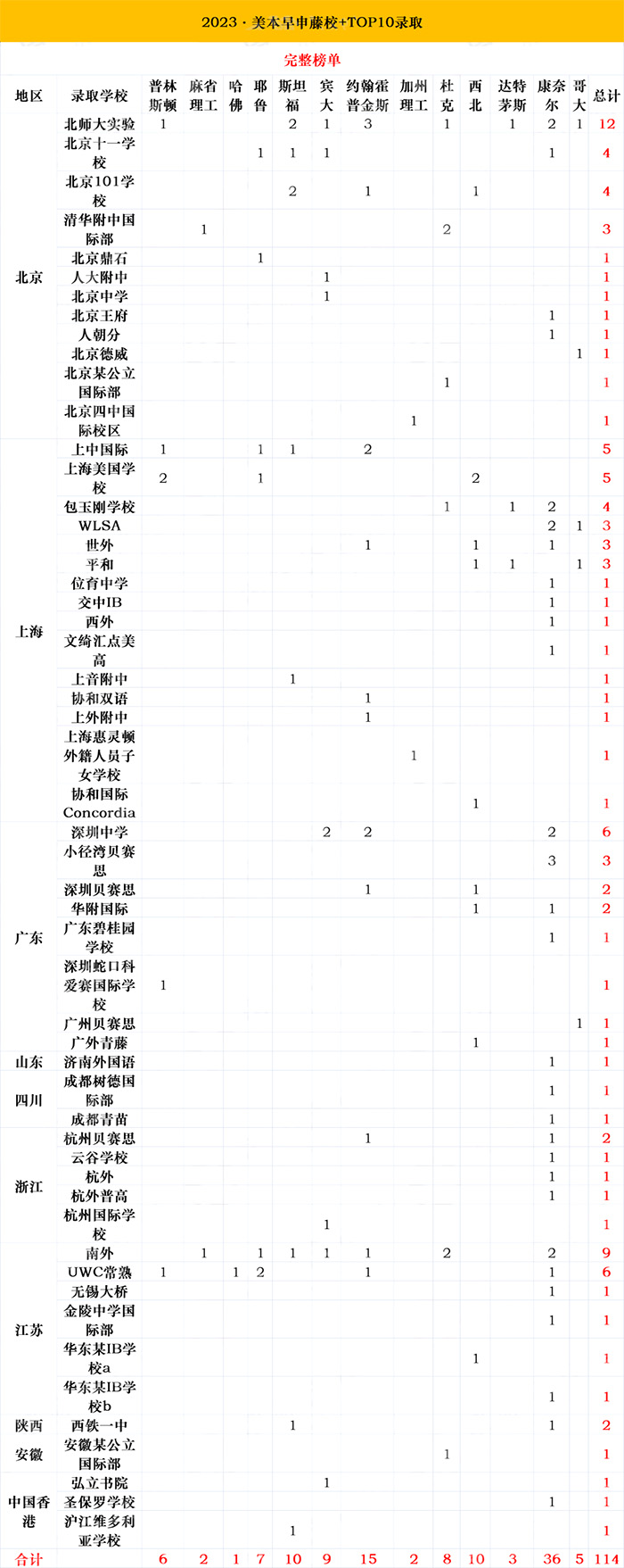 2023申請季美本早申放榜，TOP10大學(xué)發(fā)放超百枚offer