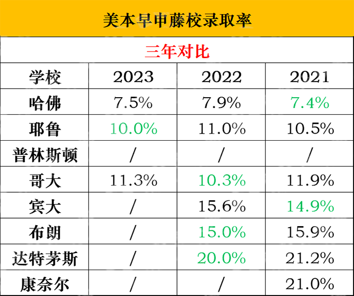 2023申請季美本早申放榜，TOP10大學(xué)發(fā)放超百枚offer
