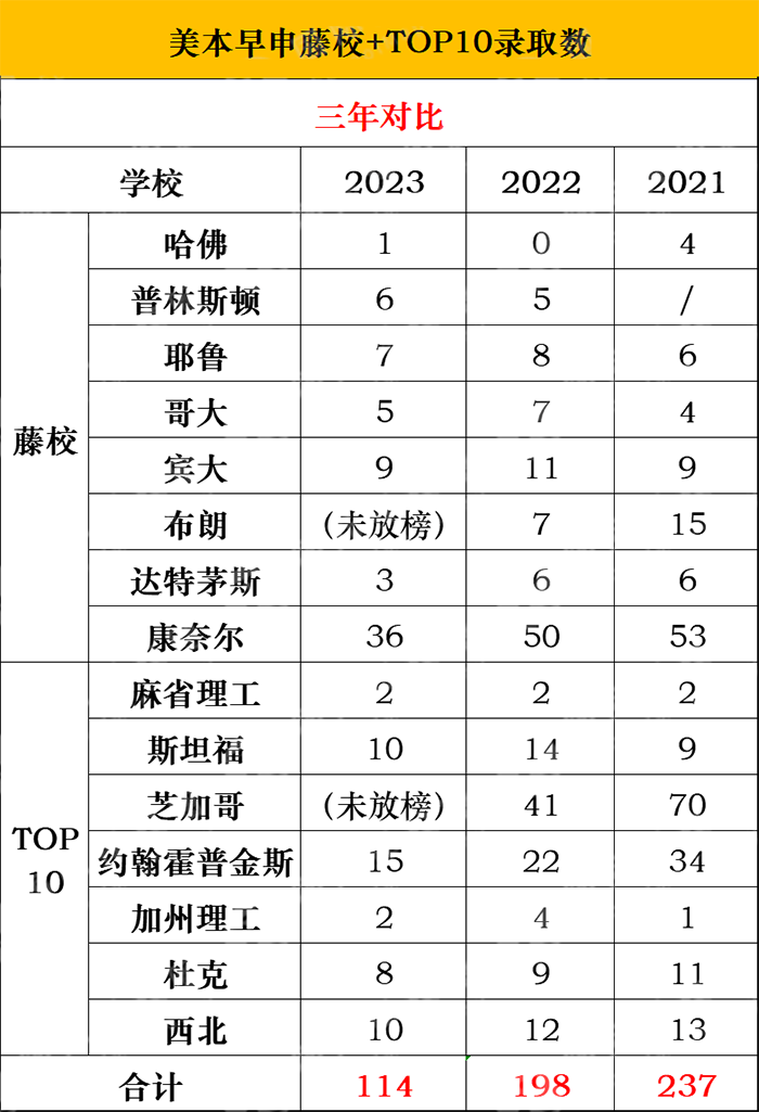 2023申請季美本早申放榜，TOP10大學(xué)發(fā)放超百枚offer