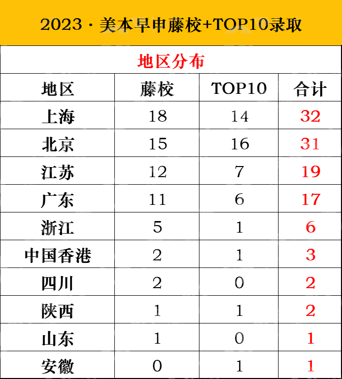 2023申請季美本早申放榜，TOP10大學(xué)發(fā)放超百枚offer