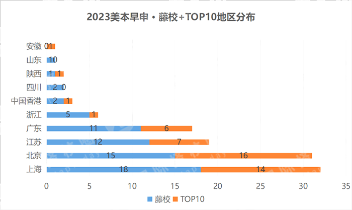 2023申請季美本早申放榜，TOP10大學(xué)發(fā)放超百枚offer