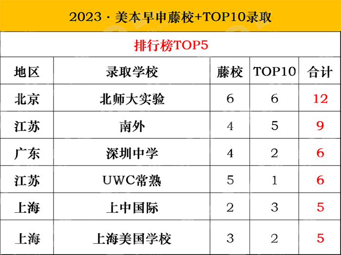 2023申請季美本早申放榜，TOP10大學(xué)發(fā)放超百枚offer