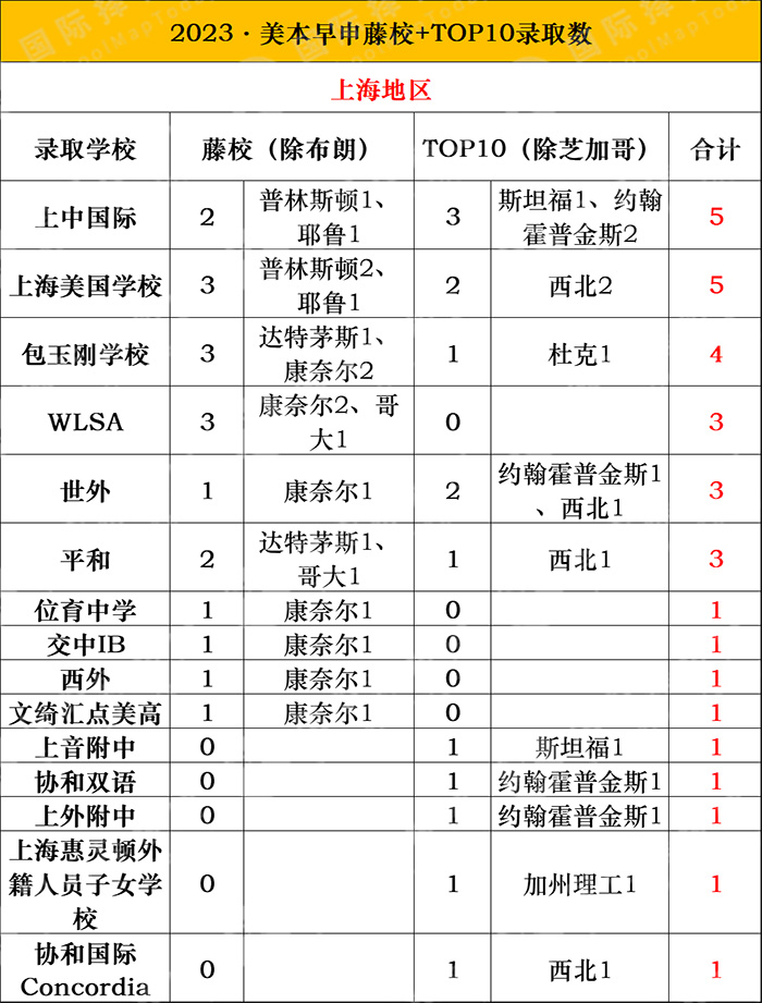 2023申請季美本早申放榜，TOP10大學(xué)發(fā)放超百枚offer