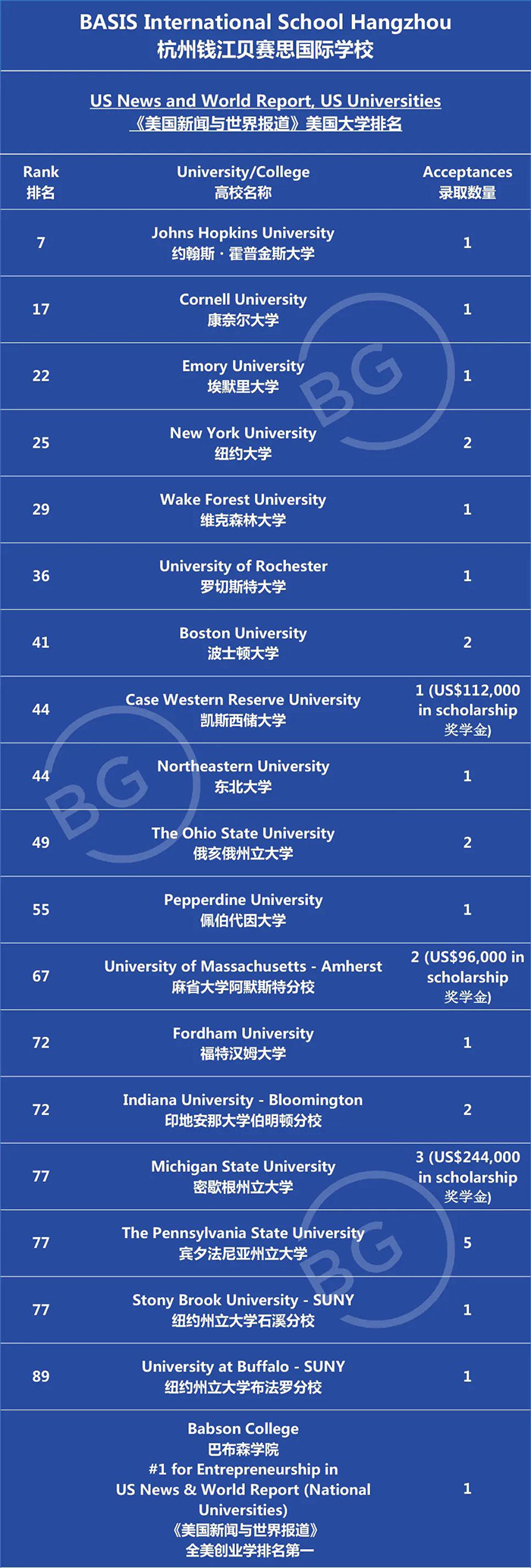 杭州錢江貝賽思國(guó)際學(xué)校2023屆畢業(yè)生錄取榜