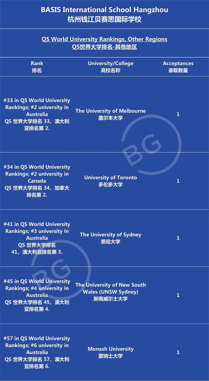 杭州錢江貝賽思國(guó)際學(xué)校2023屆畢業(yè)生錄取榜
