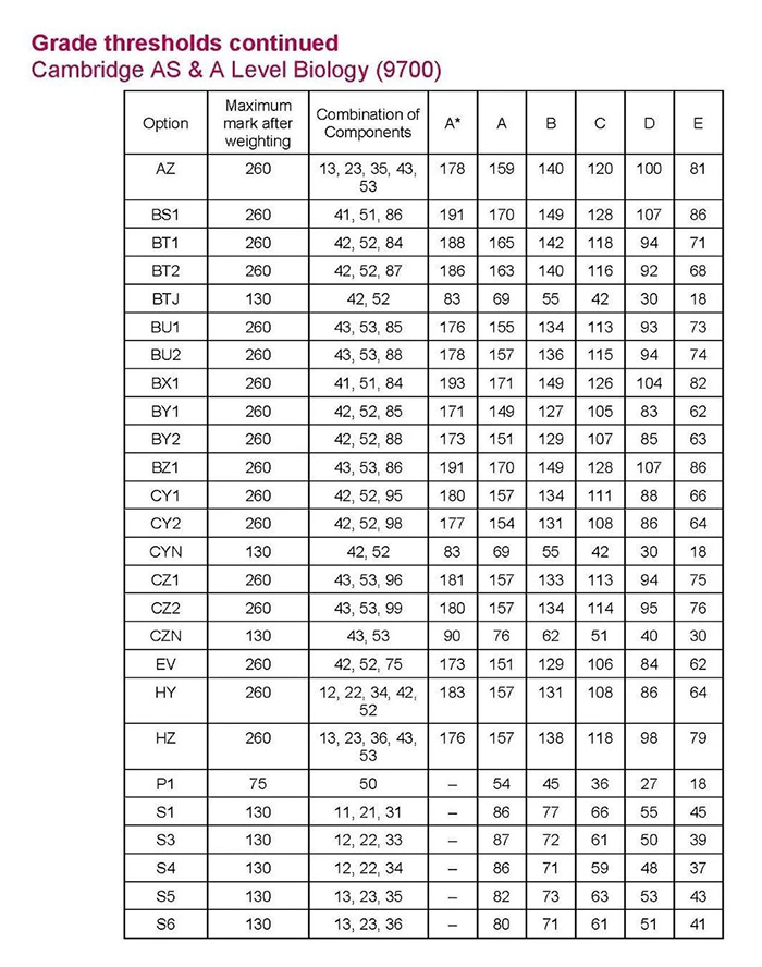 CAIE 2022年11月A-level考試分數(shù)線