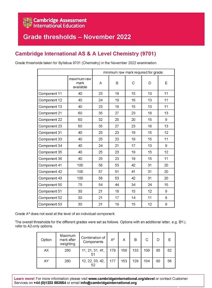 CAIE 2022年11月A-level考試分數(shù)線