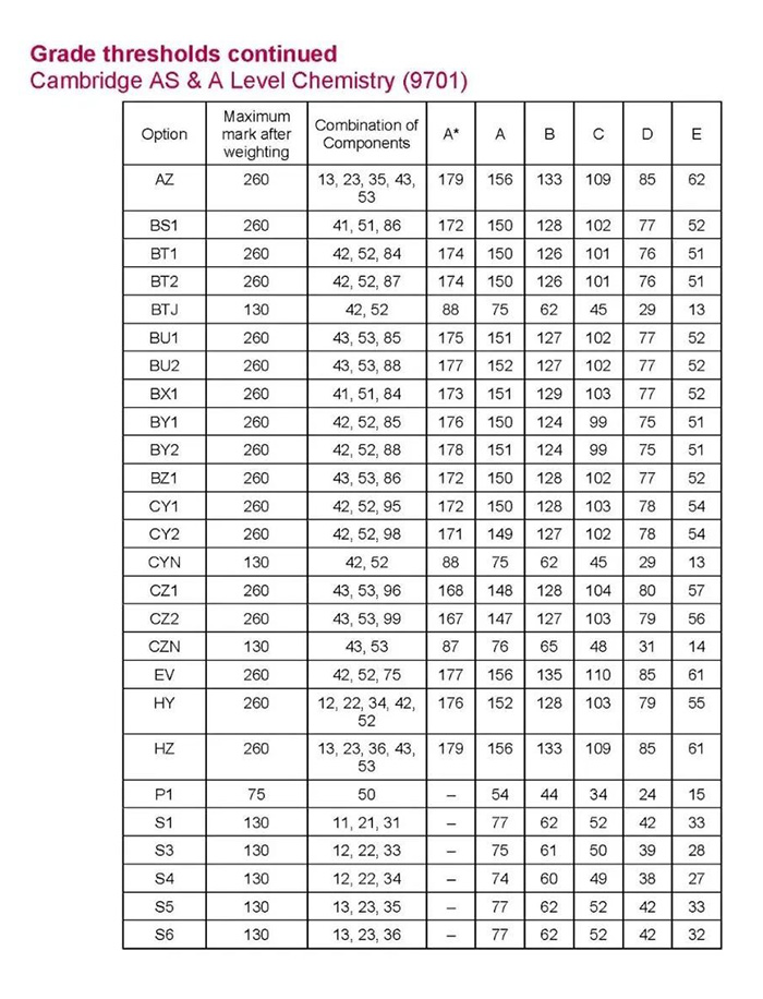 CAIE 2022年11月A-level考試分數(shù)線