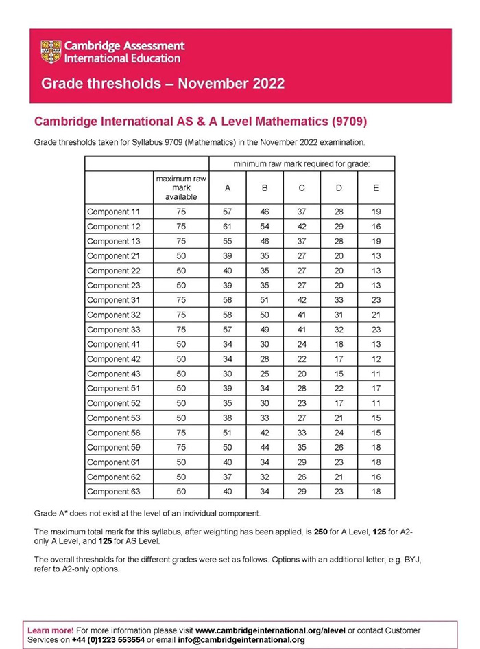 CAIE 2022年11月A-level考試分數(shù)線