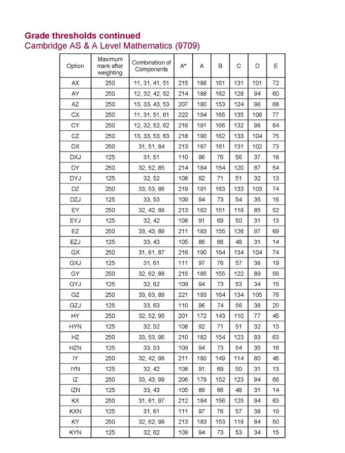 CAIE 2022年11月A-level考試分數(shù)線