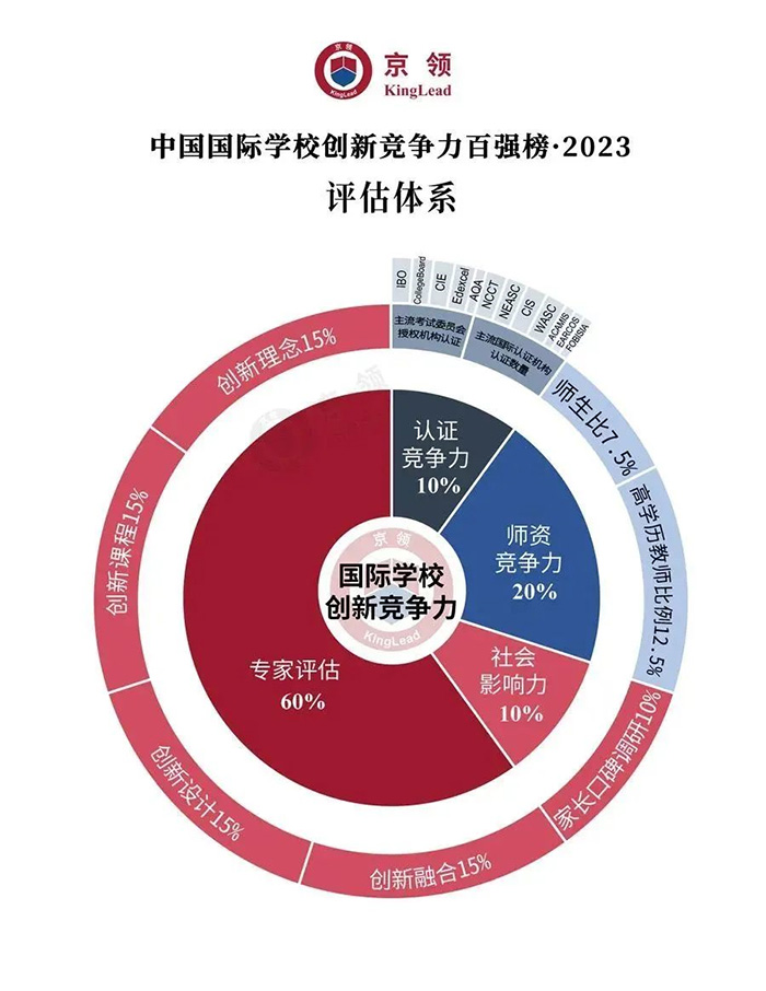 2023年中國國際化學校前100所學校排名
